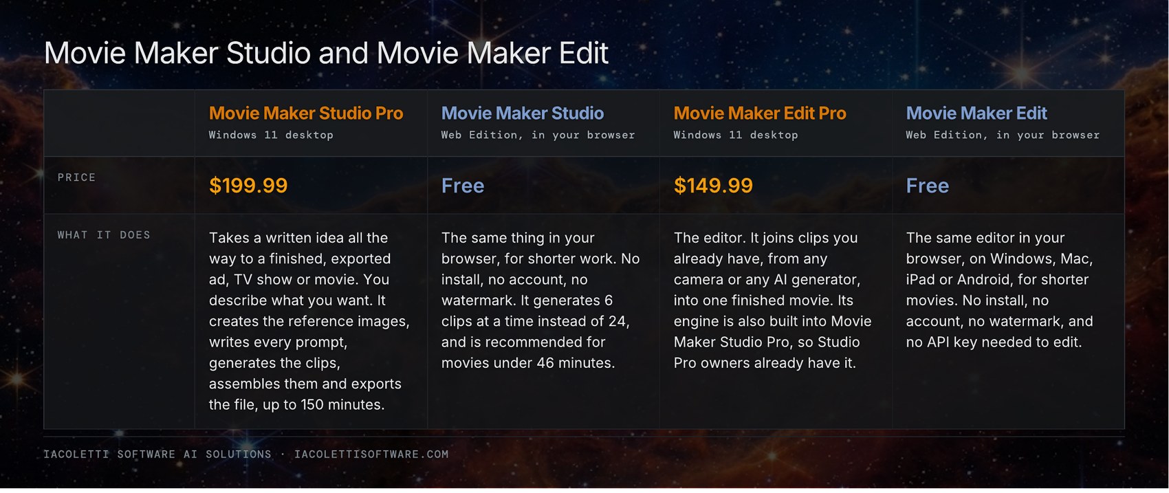 Movie Maker Studio Pro, Movie Maker Studio Web Edition, Movie Maker Edit Pro and Movie Maker Edit Web Edition compared by price and by what each one does