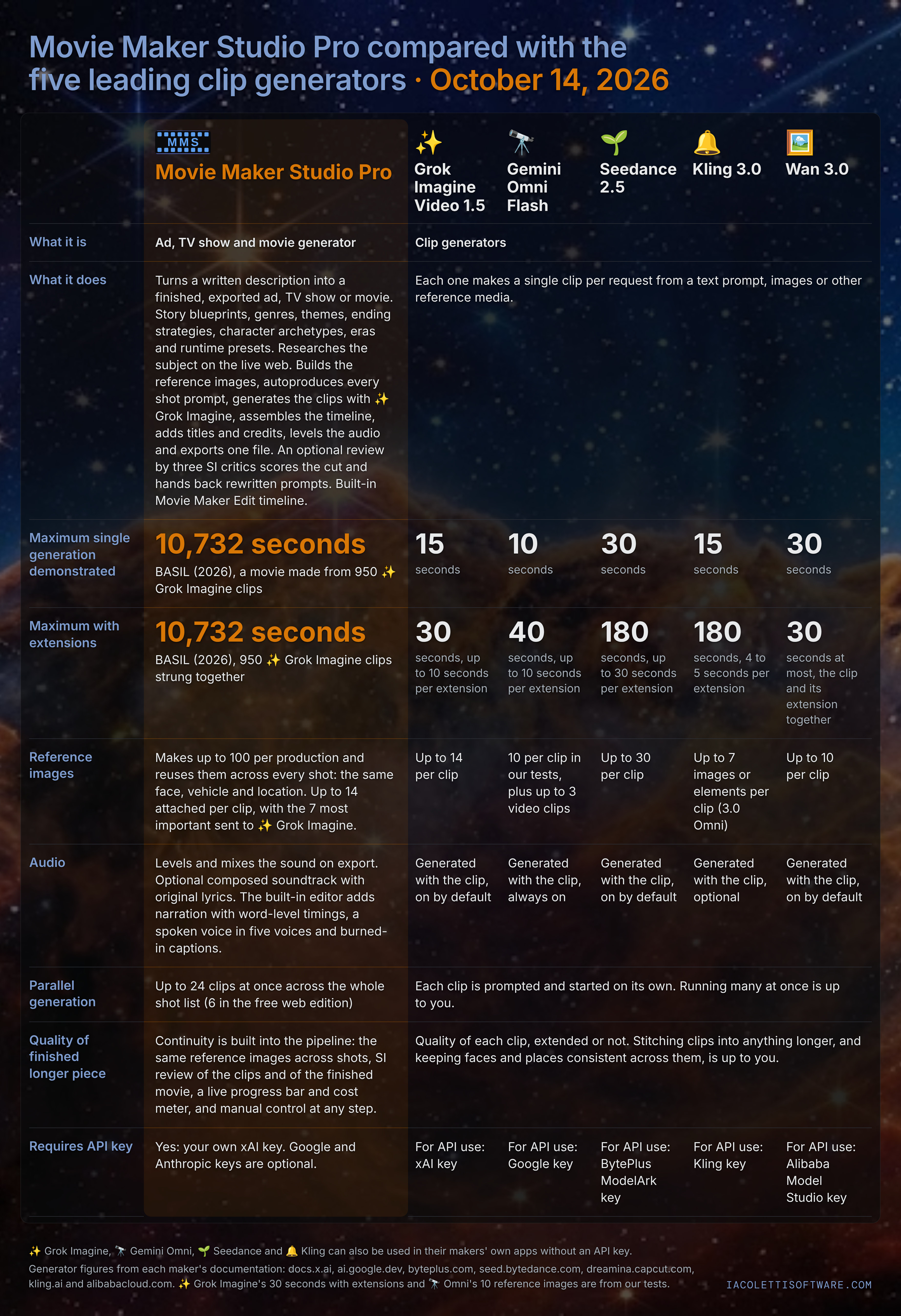 Movie Maker Studio Pro compared with the five leading clip generators, October 14, 2026: Grok Imagine Video 1.5, Gemini Omni Flash, Seedance 2.5, Kling 3.0 and Wan 3.0, by what each one is and does, maximum single generation demonstrated, maximum with extensions, reference images, audio, parallel generation, quality of a finished longer piece and whether an API key is required